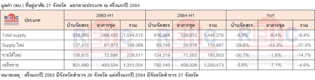 07 09 2564 สถานการณ์ตลาดที่อยู่อาศัยครึ่งแรกภาย 07 09 2564 สถานการณ์ตลาดที่อยู่อาศัยครึ่งแรกภาย