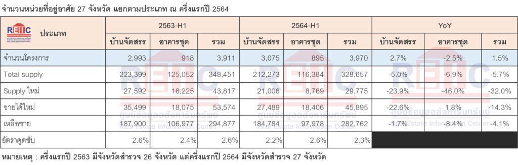 07 09 2564 สถานการณ์ตลาดที่อยู่อาศัยครึ่งแรกภาย 0 07 09 2564 สถานการณ์ตลาดที่อยู่อาศัยครึ่งแรกภาย 0